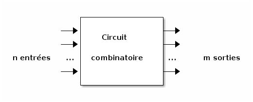 Circuit combinatoire à n entrées et m sorties.