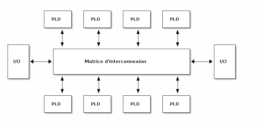 Modèle de circuit séquentiel programmable complexe.