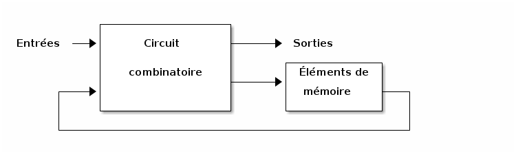 Modèle de circuit séquentiel.