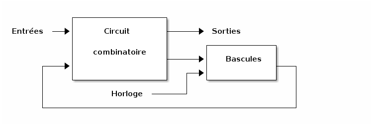 Modèle de circuit séquentiel synchrone.