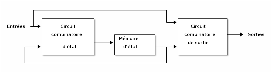 Machine de Mealy.